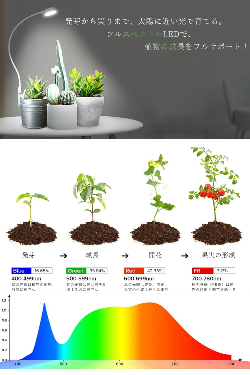 Amazon.co.jp: NISSYO【2025年最新型植物育成ライト・日本正規品